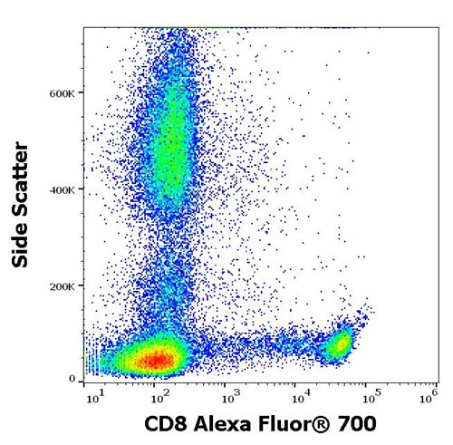 Anti-Hu CD8 Alexa Fluor<sup>®</sup> 700