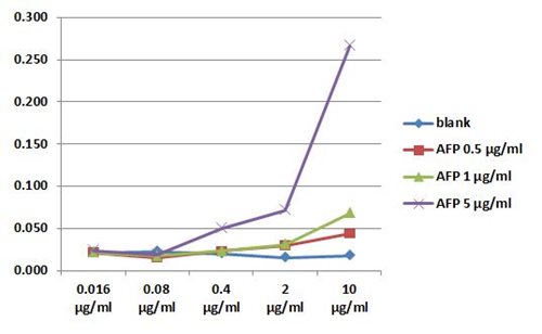 Anti-alpha-Fetoprotein Biotin