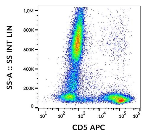 Anti-Hu CD5 APC