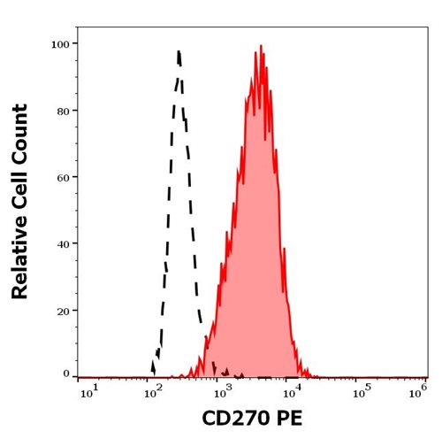 Anti-Hu CD270 PE