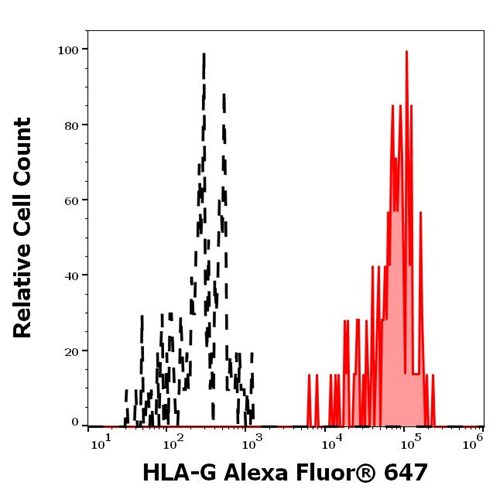 Anti-HLA-G Alexa Fluor<sup>®</sup> 647