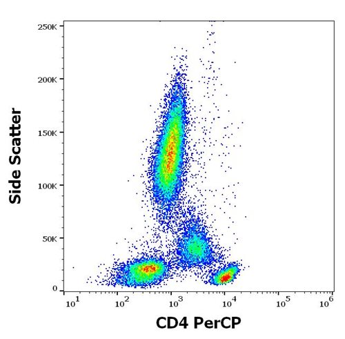 Anti-Hu CD4 PerCP