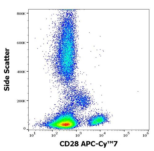 Anti-Hu CD28  APC-Cy™7