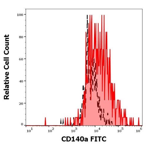 Anti-Hu CD140a FITC