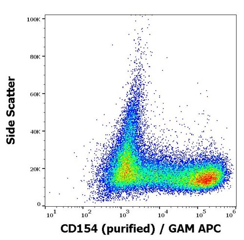 Anti-Hu CD154 Purified