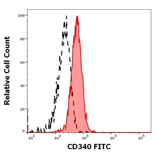 Anti-Hu CD340 FITC