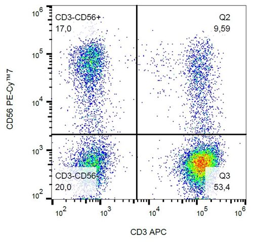 Anti-Hu CD56 PE-Cy™7