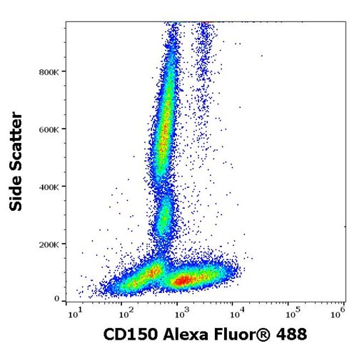 Anti-Hu CD150 Alexa Fluor<sup>®</sup> 488