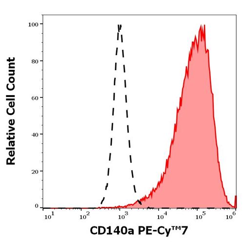 Anti-Hu CD140a PE-Cy™7