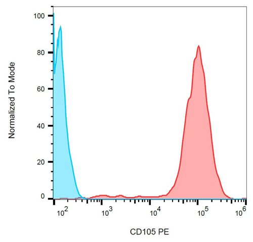 Anti-Hu CD105 PE