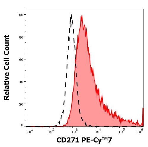 Anti-Hu CD271 PE-Cy™7