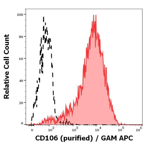 Anti-Hu CD106 Purified