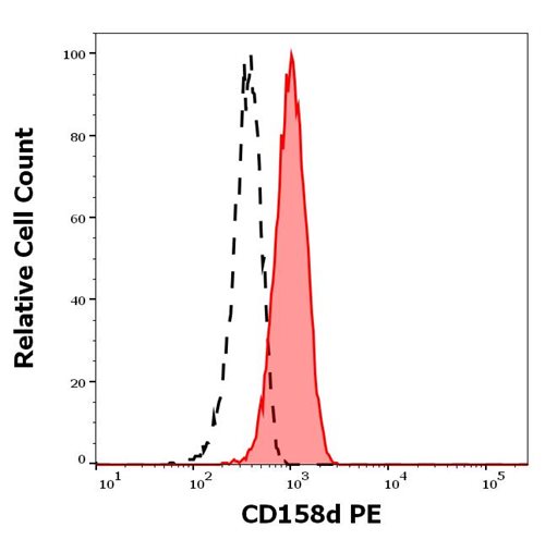 Anti-Hu CD158d PE