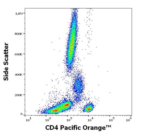 Anti-Hu CD4 Pacific Orange™