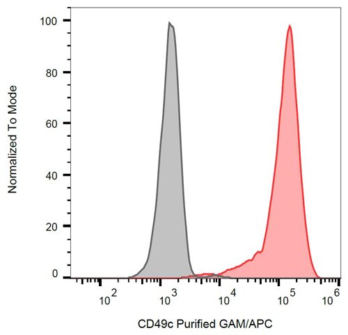 Anti-Hu CD49c Purified