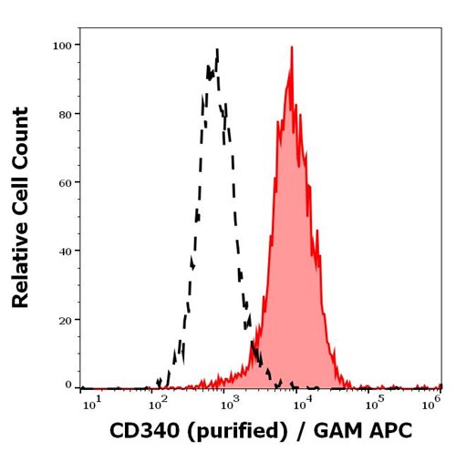 Anti-Hu CD340 Purified