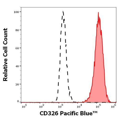 Anti-Hu CD326 Pacific Blue™