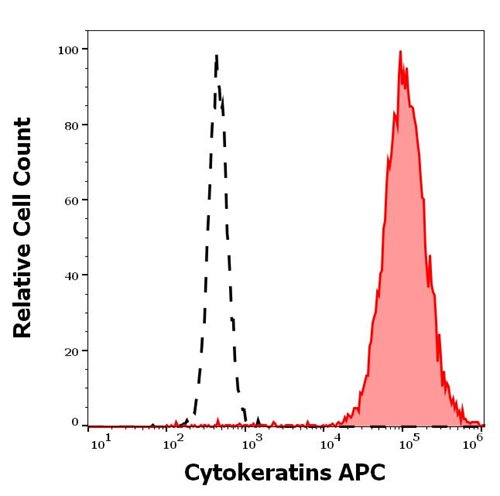 Anti-Cytokeratins APC