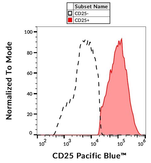 Anti-Hu CD25 Pacific Blue™