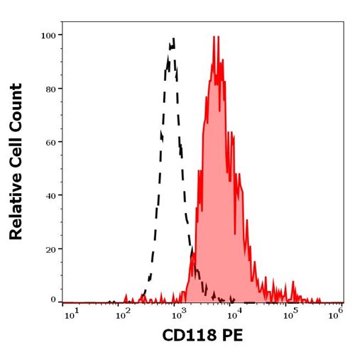 Anti-Hu CD118 PE