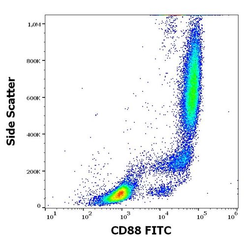 Anti-Hu CD88 FITC