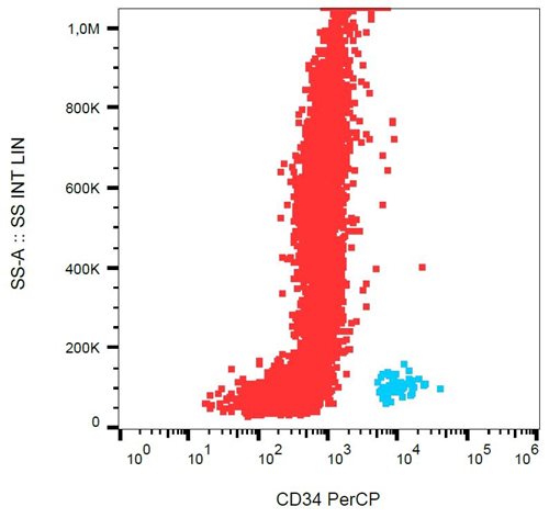 Anti-Hu CD34 PerCP