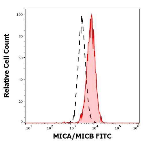 Anti-MICA/MICB FITC