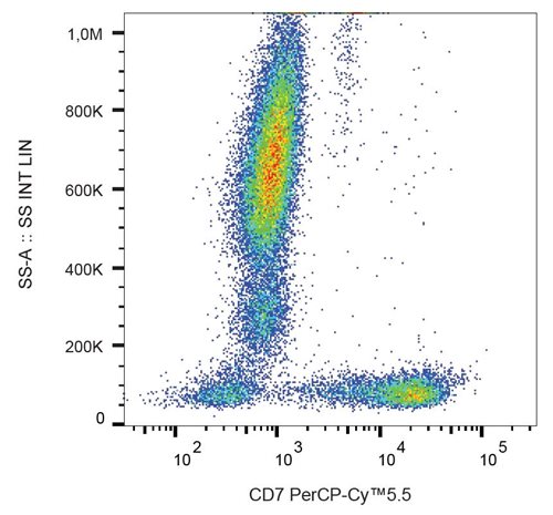 Anti-Hu CD7 PerCP-Cy™5.5