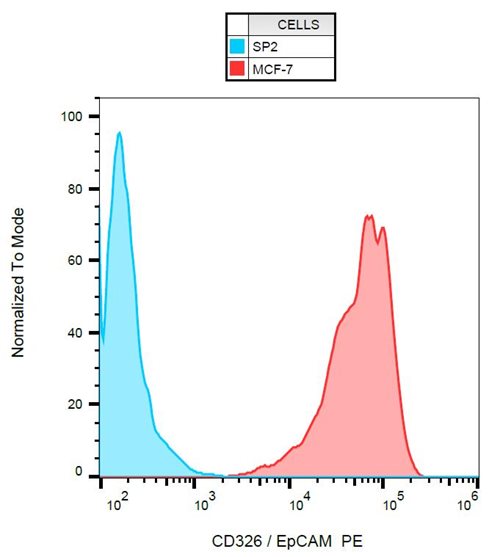 Anti-Hu CD326 PE