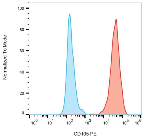 Anti-Hu CD105 PE