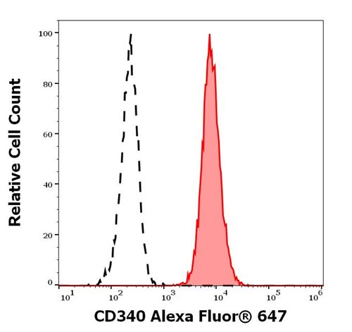 Anti-Hu CD340 Alexa Fluor<sup>®</sup> 647