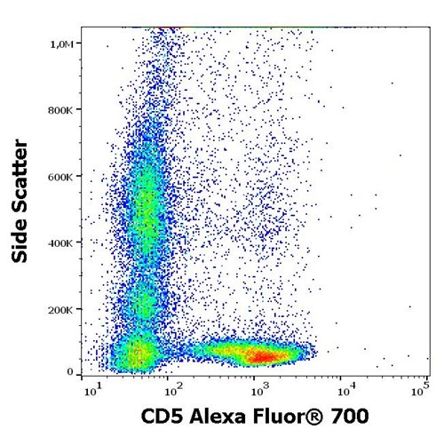 Anti-Hu CD5 Alexa Fluor<sup>®</sup> 700