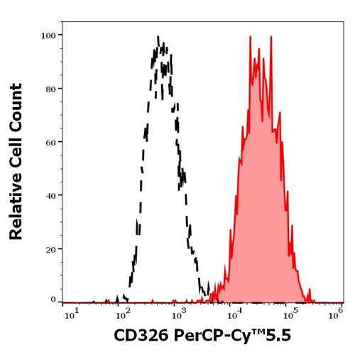 Anti-Hu CD326 PerCP-Cy™5.5