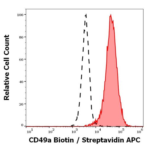 Anti-Hu CD49a Biotin