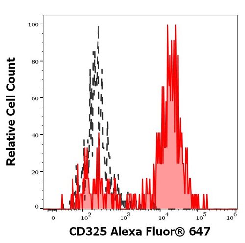 Anti-CD325 Alexa Fluor<sup>®</sup> 647