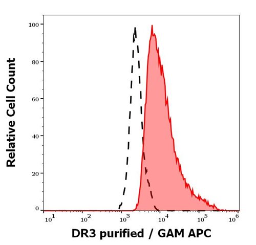Anti-DR3 Purified