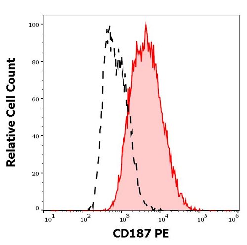 Anti-Hu CD187 PE