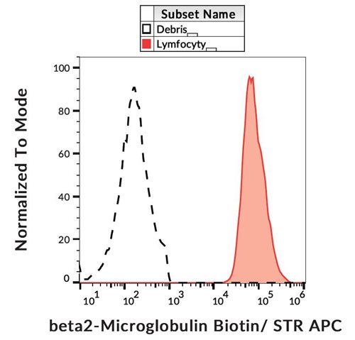 Anti-Hu beta2-Microglobulin Biotin