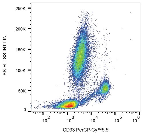 Anti-Hu CD33 PerCP-Cy™5.5