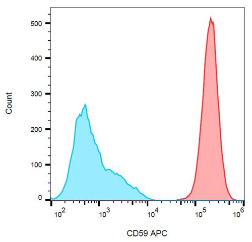 Anti-Hu CD59 APC