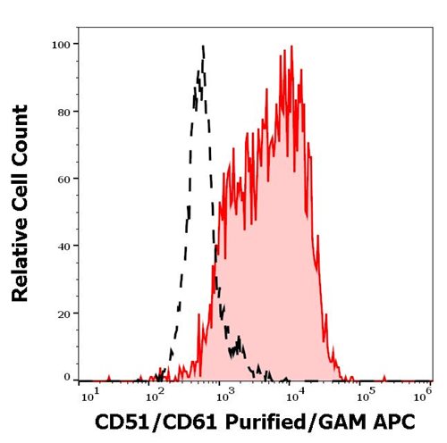 Anti-Hu CD51/CD61 Purified