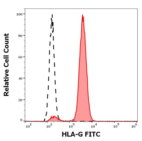 Anti-HLA-G FITC