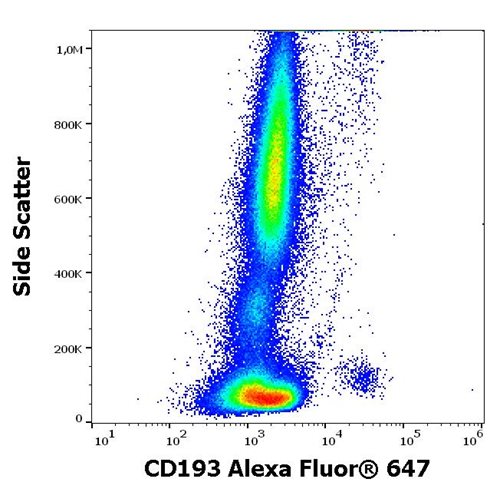 Anti-Hu CD193 Alexa Fluor<sup>®</sup> 647