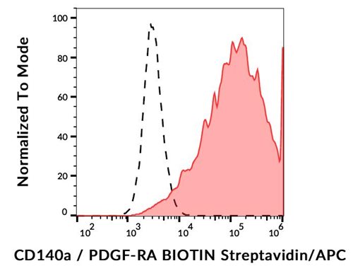 Anti-Hu CD140a Biotin
