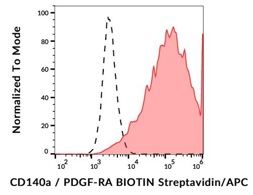 Anti-Hu CD140a Biotin