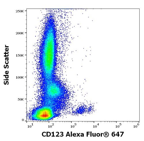 Anti-Hu CD123 Alexa Fluor<sup>®</sup> 647