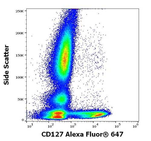 Anti-Hu CD127 Alexa Fluor<sup>®</sup> 647