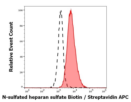 Anti-N-sulfated heparan sulfate Biotin