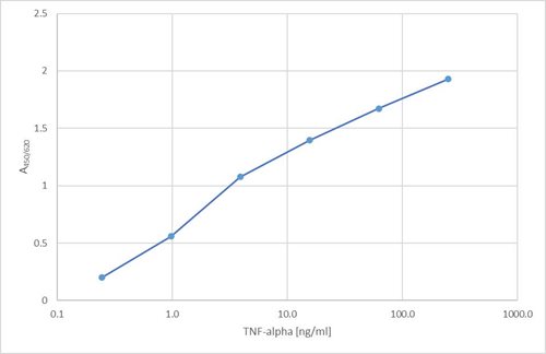 Anti-TNF alpha HRP