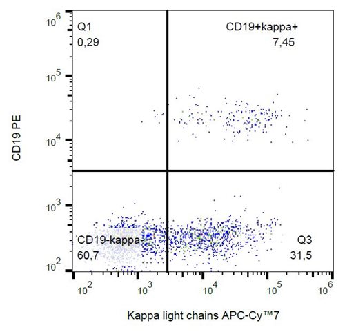 Anti-Hu Ig Kappa Light Chain APC-Cy™7